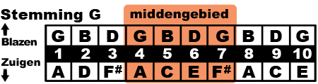 G middengebied